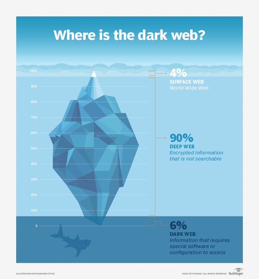 Darknet Market Bible