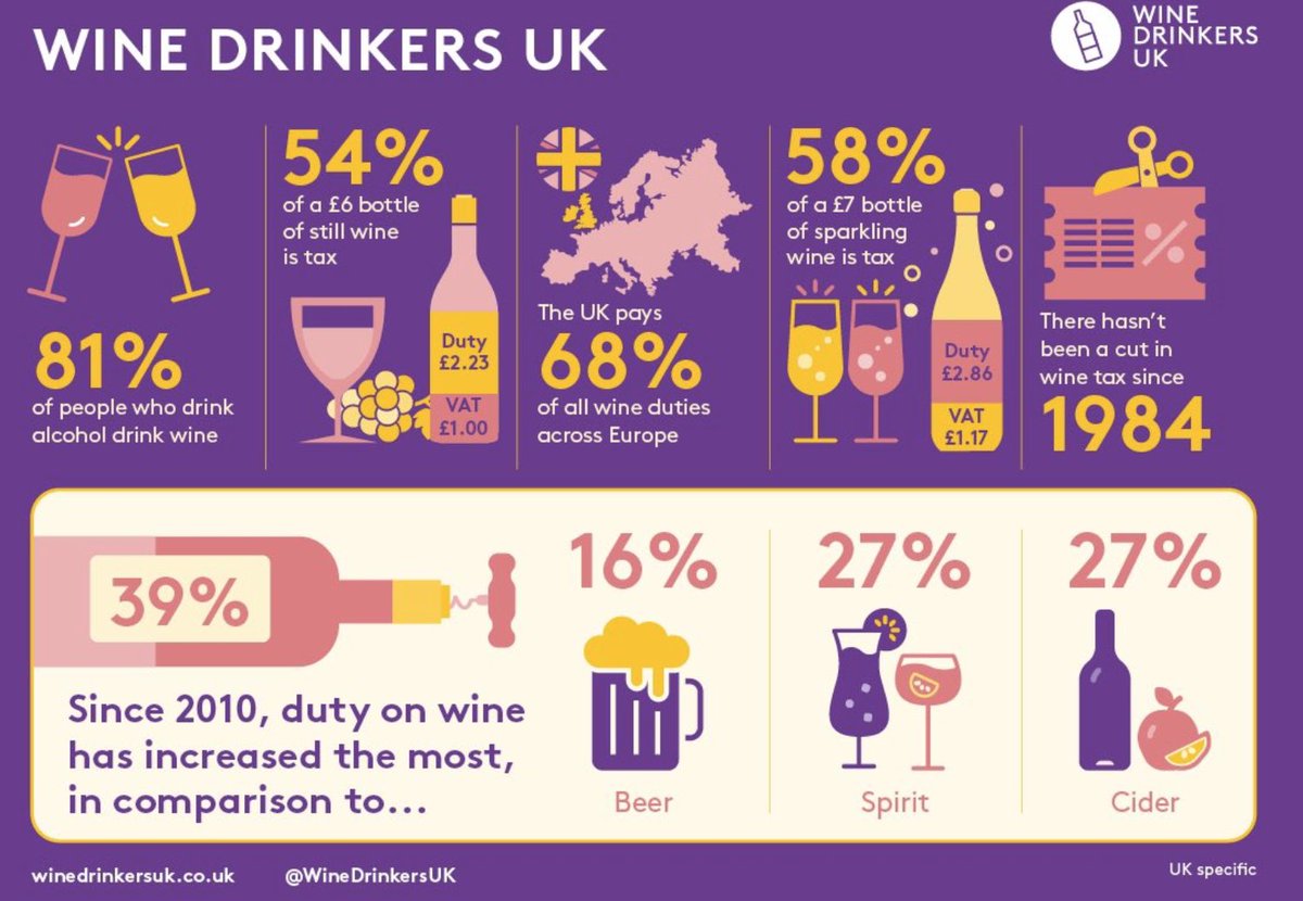 We’ll let the facts below speak for themselves. But with restrictions on hospitality continuing for the foreseeable future, a cut in wine duty and an extension of the VAT cut could be what saves many venues across the UK. <a href="/WineDrinkersUK/">Wine Drinkers UK</a> <a href="/RishiSunak/">Rishi Sunak</a> <a href="/hmtreasury/">HM Treasury</a> #CutBackWineTax