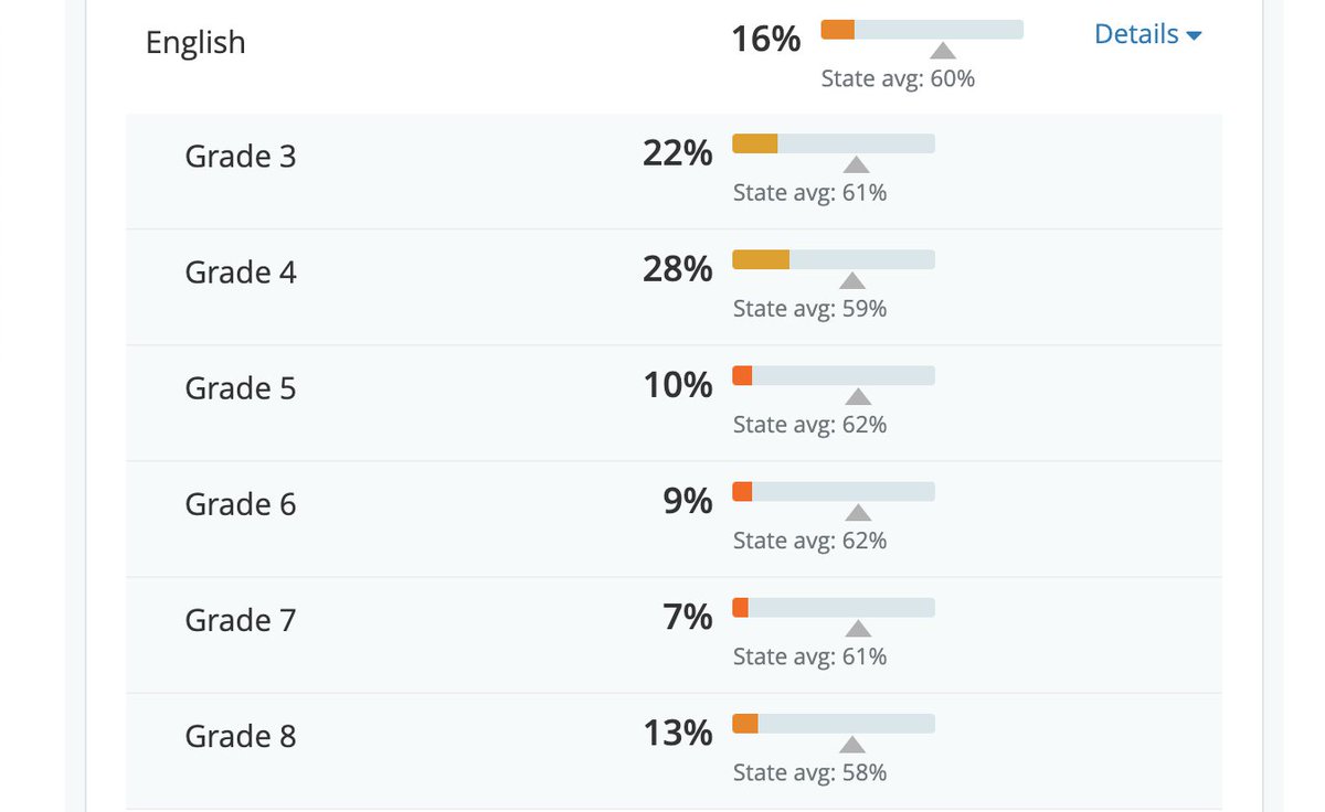 The William D. Kelley School's student population is 94 percent black and 100 percent “economically disadvantaged.” Academically, it is one of the worst-performing schools in the state: by graduation, only 13 percent of Kelley students will have achieved basic literacy.