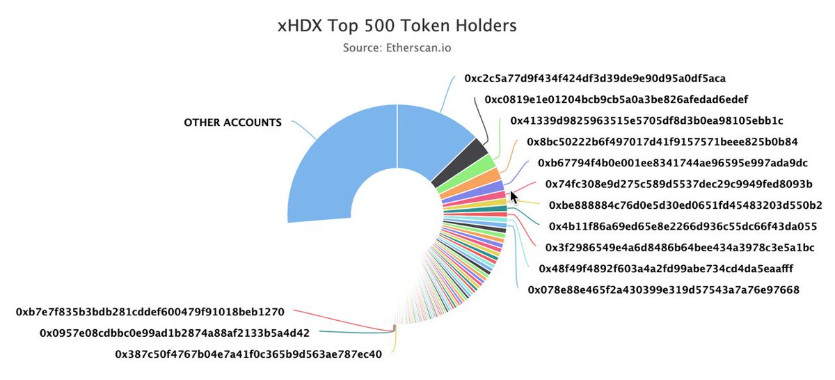 There is currently 5274 xHDX hodlers. https://etherscan.io/token/0x6FCb6408499a7c0f242E32D77EB51fFa1dD28a7E#balances