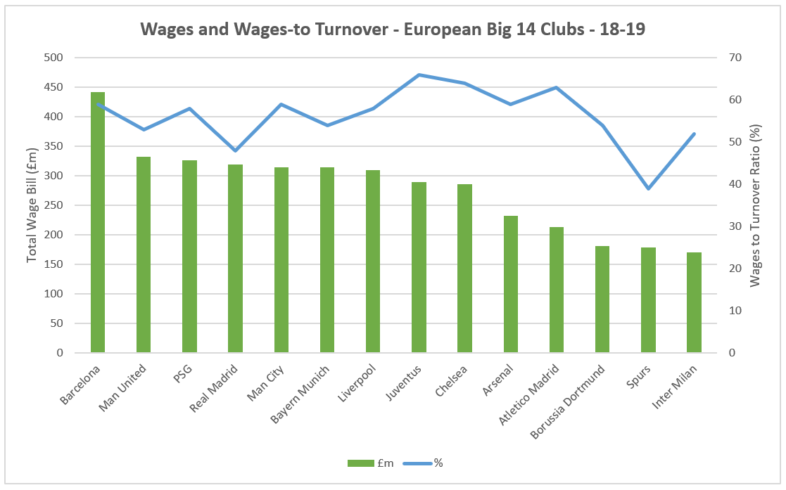 Indeed, the wage bill had swelled to £310m by 2018/19, largely off the back of the club's success and performances. Across Europe, that meant LFC had the seventh highest wage bill in Europe, just narrowly behind Bayern Munich, Man City and only £9m less than that of Real Madrid.