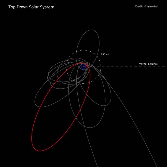 This problem is complicated though, because the objects we're talking about have some of the most distant and elongated orbits of all the objects in the solar system.We only find them when they're closest to the Sun, when they're at their brightest.