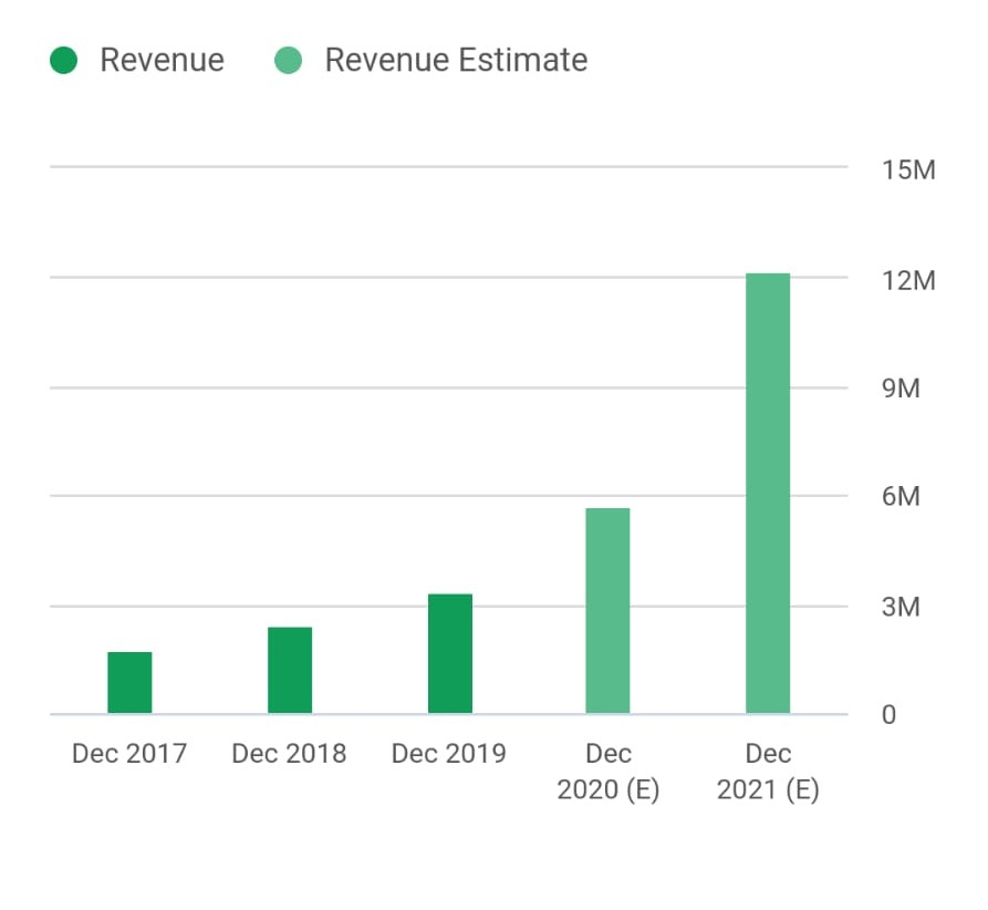 3/ The opportunityThere are 11M melanoma biopsies performed annually in the US. Using $760 per sample (see below), this is an $8B opportunity. $DMTK is set to grow over 100% this year (analyst estimates). These estimates are conservative and some expect closer to $20M.