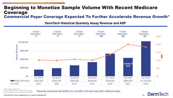 5/ As you can see,  $DMTK's price per sample has risen from $101 to $184 in recent quarters, with potentially more to come...