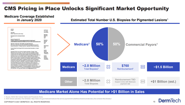 6/  $DMTK has achieved Medicare coverage with a reimbursement of $760 per sample.They are still in negotiations with several other payors.