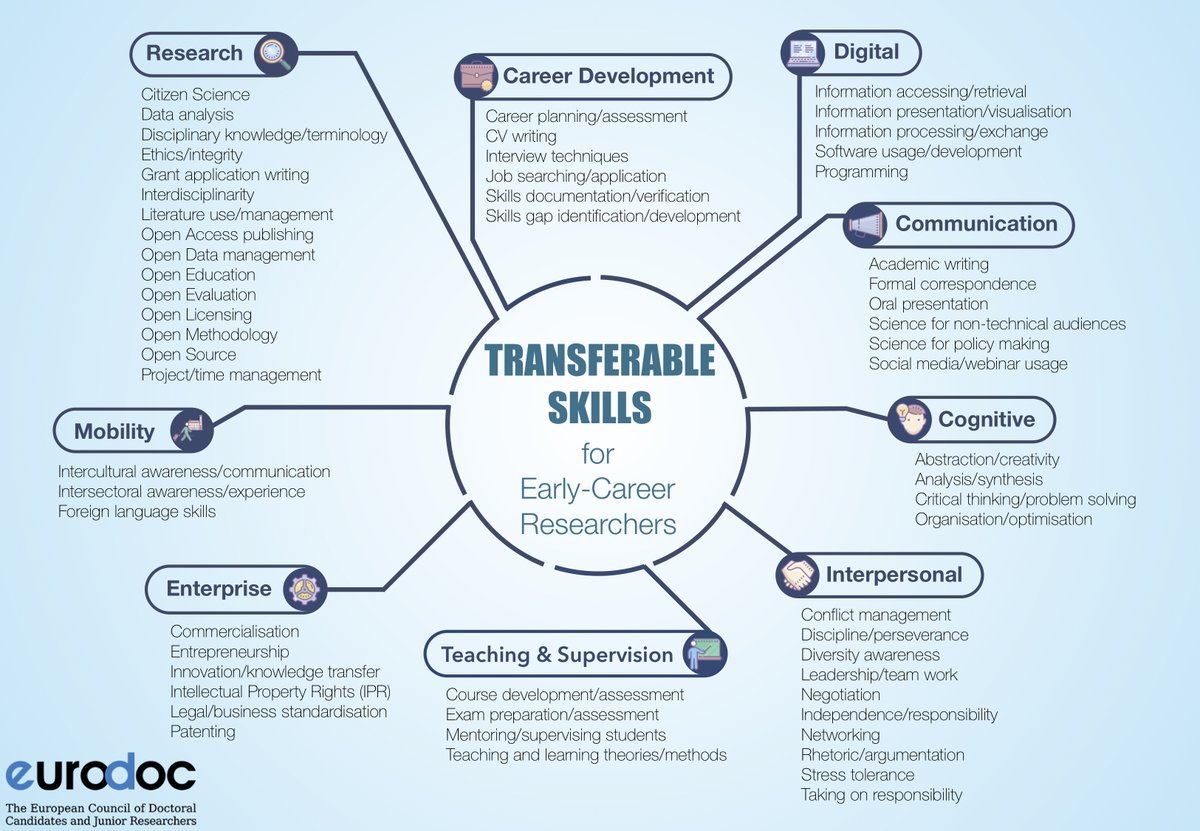 OpenAcademics's tweet image. What are some transferable skills academics can highlight on their CVs? Here&apos;s a great infographic created by eurodoc. Accessible PDF/plain text version can be found here: eurodoc.net/skills-report-…

Please share🙌 #AcademicTwitter 

(repost from @rosdiadee)