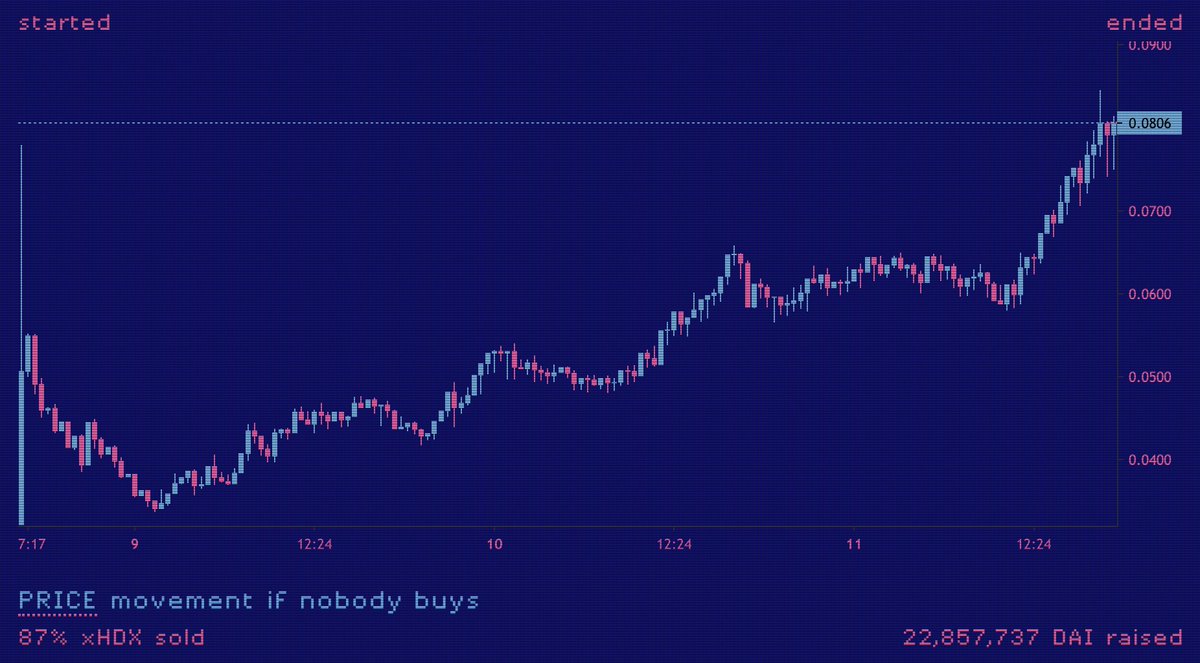 22.9m DAI have been raised as the initial liquidity for HydraDX chain (of which 430k+ in fees)87% of xHDX from the pool have been soldRemaining xHDX will be moved to HydraDX treasury.