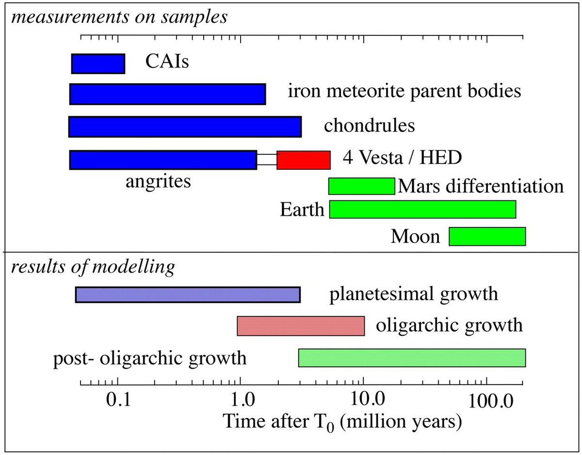 7/ The details of planet formation are still being solved. A modern improvement since Kuiper is that, as bodies grow bigger, some achieve the “oligarch” stage. That’s when their local gravity becomes dominant so they grow at a different speed. ( https://www.pnas.org/content/108/48/19165)