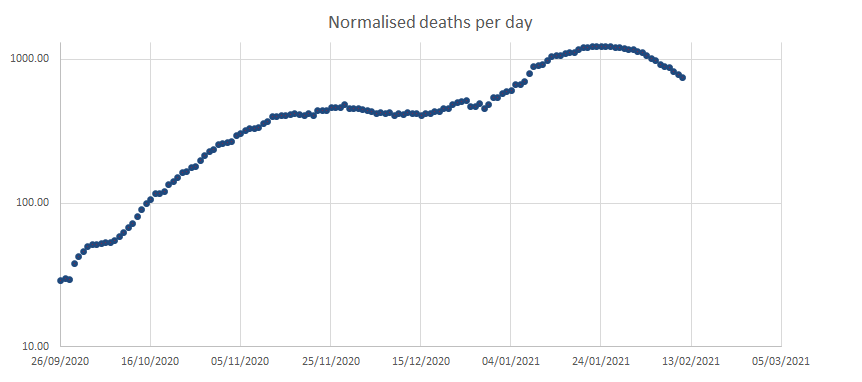 Just taking out the line for rolling 7 day average deaths per day, its a far clearer trend. We've got a straight line on the log plot, so for now at least we've got a proportional rate of decline. Thats... Well, I'll explain. (3)