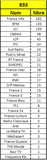 La France Insoumise et les médias, plus généralement, c'est vendeur.Tellement vendeur que ça occupe disproportionnellement l'antenne par rapport à son nombre de députés. 833 passages députés insoumis en 2020Le silence du  @csaudiovisuel vaut approbation...