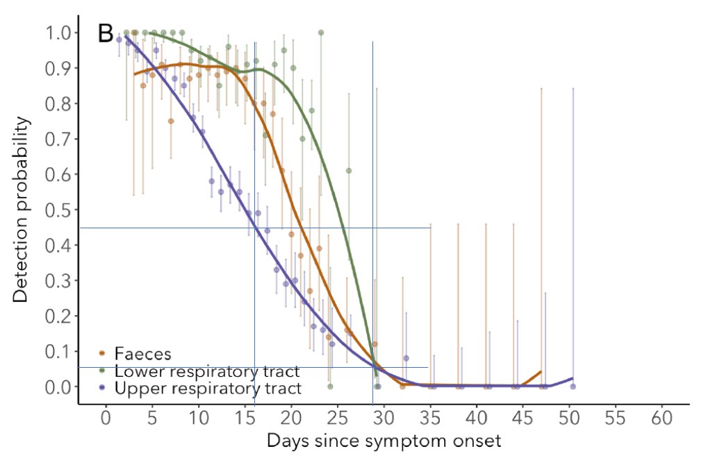 Add4:  @mlipsitchSome of the PCR+ swabs @ 2nd dose will be detecting RNA from infections that occurred before vaccine has any efficacy. If we use 12d post-1st dose as cutoff, then if incidence ~constant, using  @bennyborremans we can estimate this as... https://elifesciences.org/articles/60122 