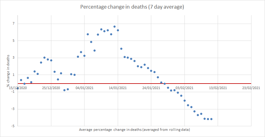 Its actually about 4.1% or so drop per day right now, on average (5)