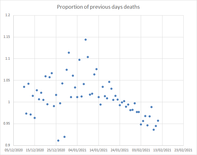 We're sort of settling down into each day having about 96% of the fatalities the day before. Roughly (4)