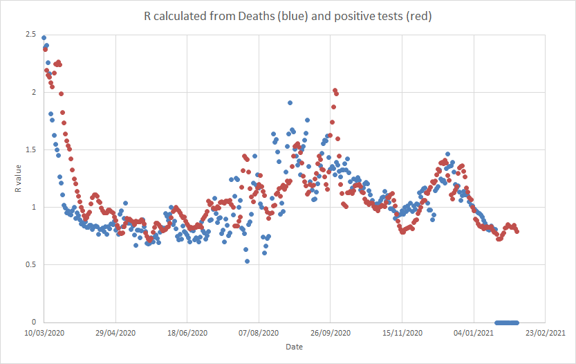 But it looks like the two, which largely track each other over the longer term, were converging about the same point - we might anticipate looking at this that the death totals will fluctuate around the same point. (8)