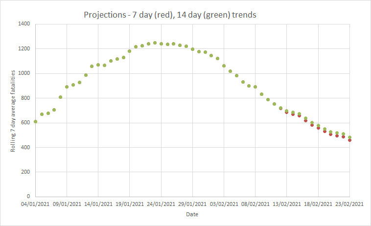 And that means when I put the numbers into the projection spreadsheet its back to being pretty predictive - todays total was spot on the 7 day trend. And the 7 and 14 day trends are converging now, the course is getting more predictable (6)