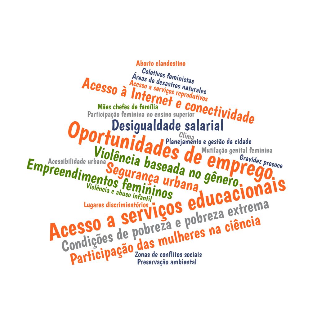youthmappers's tweet photo. These graphs show the topics mentioned by the survey participants. Their responses echo that #whenwomenmap, they fill the gap! #WomenInScience https://t.co/MYg0D2g0Kc