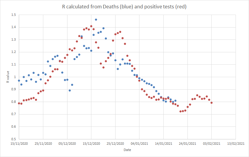 This also means that the current landing point we've hit is reflected in what was happening in R when people who died today caught it. Calculated from deaths it had settled down to about 0.8 or so. Thats obviously lagging behind the same calculation done with infections (7)