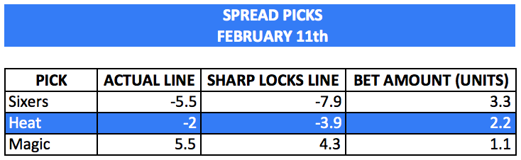 Sharp_Locks's tweet image. 🔒Today's Sharp Lock Picks🔒

Tough night last night, but thank you Nuggets for cashing our 3 unit play. We have another 3 unit bet today, and 3 picks total. Let's get it🔥