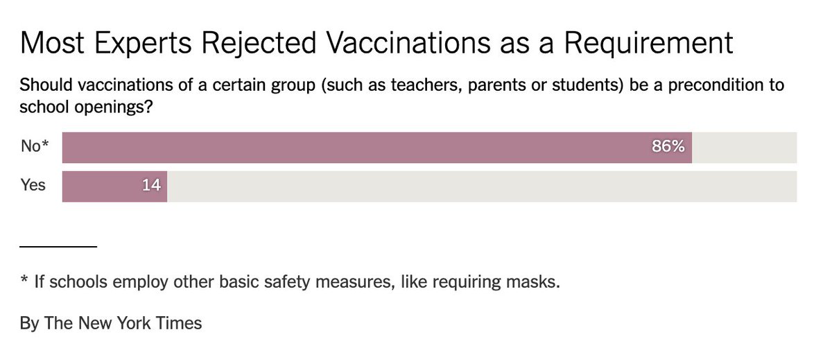 We do a lot of survey work at  @UpshotNYT. The size of the majorities for some of these measures really stood out.  https://www.nytimes.com/2021/02/11/upshot/schools-reopening-coronavirus-experts.html