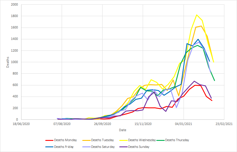 Each days trend (we see huge variation in daily reporting, its more ) is still quite quick, and we'll see that start to slow. Each day is about 75% of the same day the previous week, give or take (9)