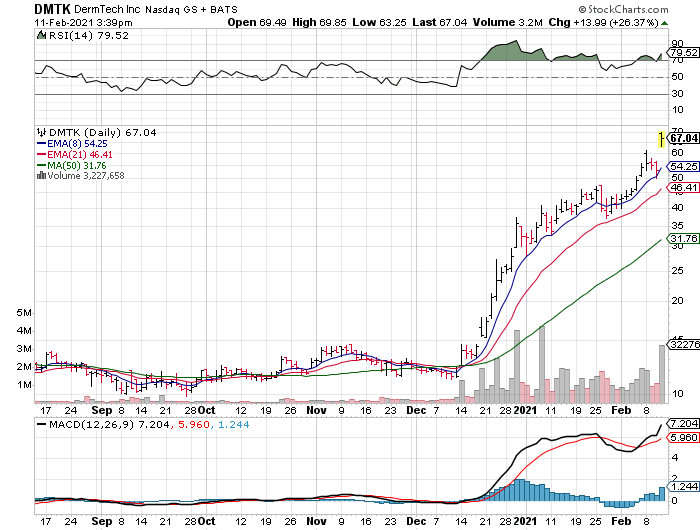 12/ Entry pointWhile the shares look over-extended in the short term, I see more potential in the long term.I plan to add to my position if it drops to fill the gap from $56 to $62.The 21 EMA at $46 would be an even better entry point, although it might not get there again.