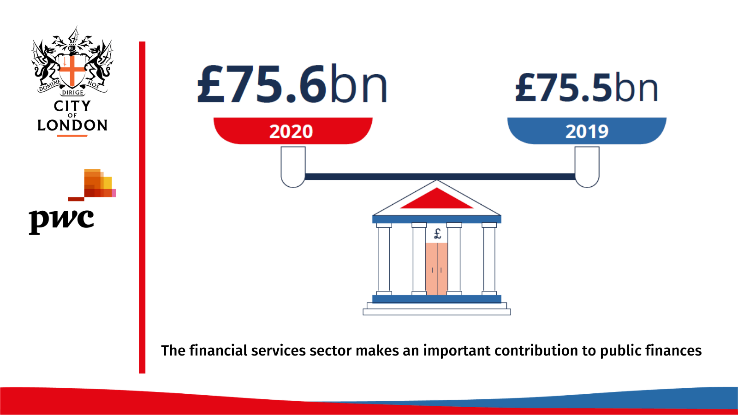 nicoleriches's tweet photo. The tax contribution of the UK financial services sector, pre-pandemic, was a stable £75.6bn - 10% of the Government’s total tax take in the year to March 2020. Read more, including next year’s forecast figures, https://t.co/ZWQvxArH1q