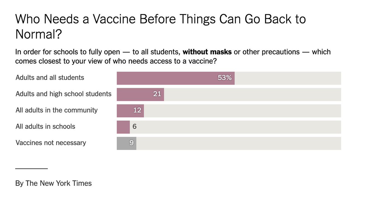 To be clear, these experts did think open schools need to be different now than they were before the pandemic. We will need to vaccinate a lot more Americans before masks can come off, most said.