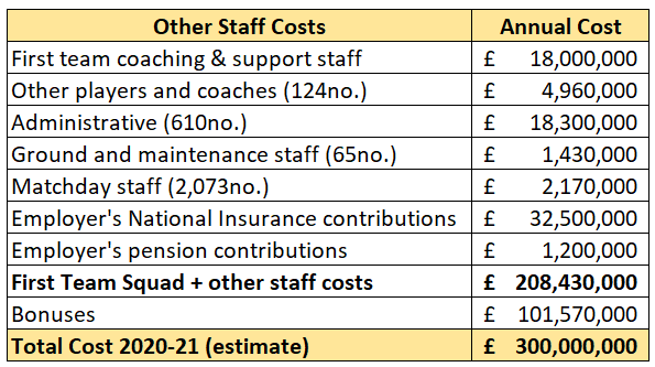 The total annual sum of all these deals doesn't come close to the £300m total, however. The following breakdown shows estimated figures on what else comprises that overall figure (apologies for the typo in the image:
