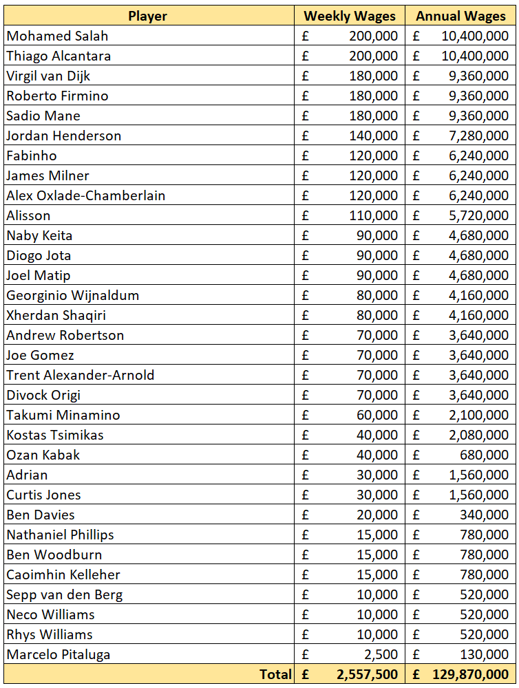 To help explain where the £310m goes, I have produced the following estimates for weekly wages paid to LFC players for the current 2020/21 season- based on an estimated lower wage bill of £300m (which is comprised of basic wages, signing-on bonuses and/or loyalty bonuses):