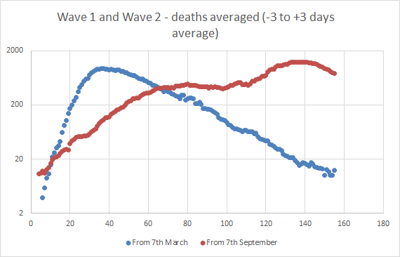 So what does this mean? Well it means that the second wave of infection is, at least for the moment, acting like the first. While recovery from that was a little wavey (reflecting VE day, shops reopening, lockdown softening etc.) it was a straight log line (10)