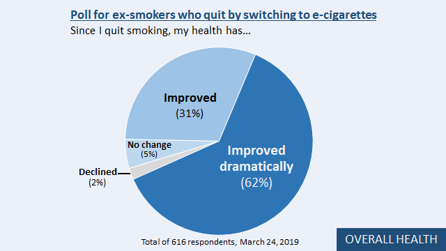 1/14Again. What if we just ask adult ex-smokers how they're doing after they've switched to  #SaferNicotine vaping?OVERALL HEALTH