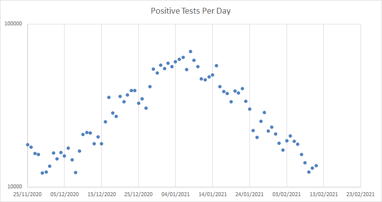 And while numerically its a relief seeing hundreds fall from the death total, this should serve as a reiminder that we have a hell of a long way to go. Positive tests are still crazy high, but falling (11)