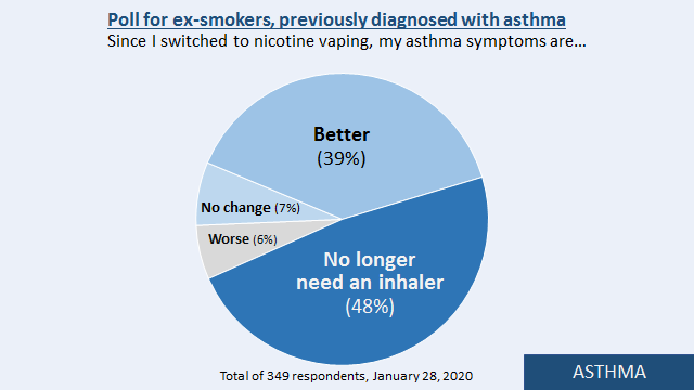 4/14ASTHMA: 89% of smokers with asthma who switch to nicotine vapes say their symptoms have improved. 48% say they no longer use an inhaler.