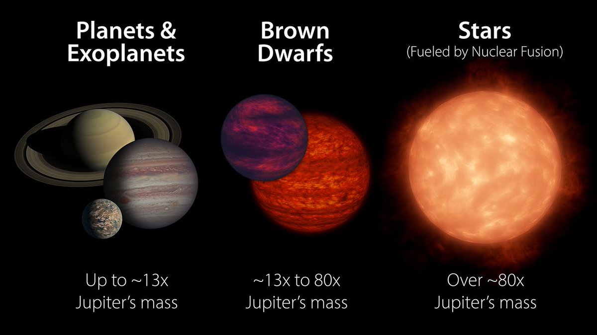 14/ Just like the definition of stars, bodies reach a certain size so fusion “turns on” making them a star, but borderline cases exist where only deuterium & lithium fusion turns on (not hydrogen fusion) & only for a short while. There is a continuum from “brown dwarfs” to stars.