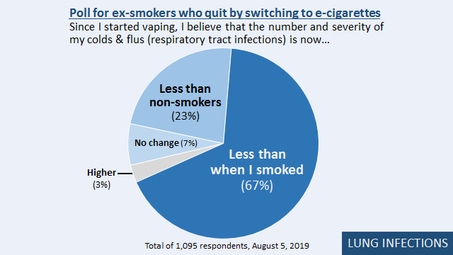 2/14LUNG INFECTIONS: 90% have fewer lung infections than when they smoked.