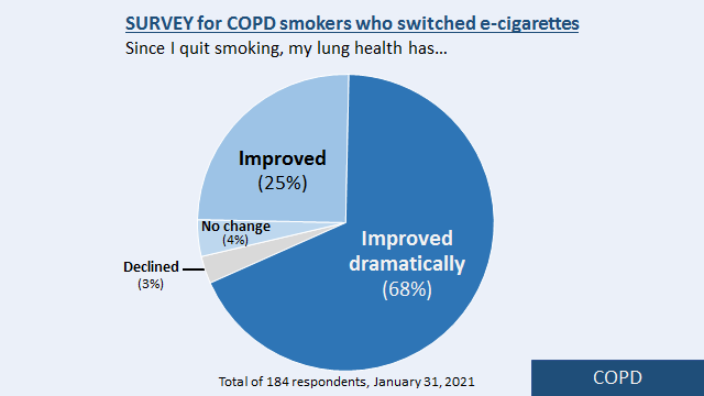 3/14COPD: 93% of smokers with COPD who switch to nicotine vapes say their lung health has improved.