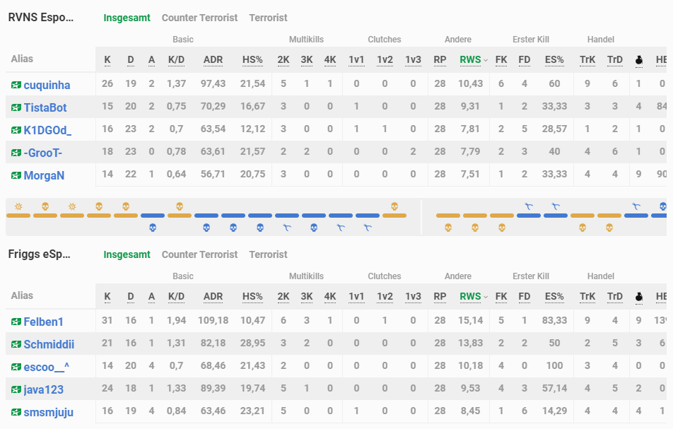❤️1. Spiel als Friggz - 1. Sieg!❤️
Gratulation an unsere Jungs mit einer super Leistung auf D2 vs. <a href="/RVNS_ESPORTS/">RVNS ESPORTS</a> 
GG guys. It was a nice game. Wish u all the best for the #esea season!
#StayHealthy #csgo #eSports #TwitchDE 
<a href="/fy_studios/">Fy</a> @escoo_cs <a href="/smsmjujucs/">smsmjuju</a> <a href="/de_Felben/">Felben</a> @Javva_cs