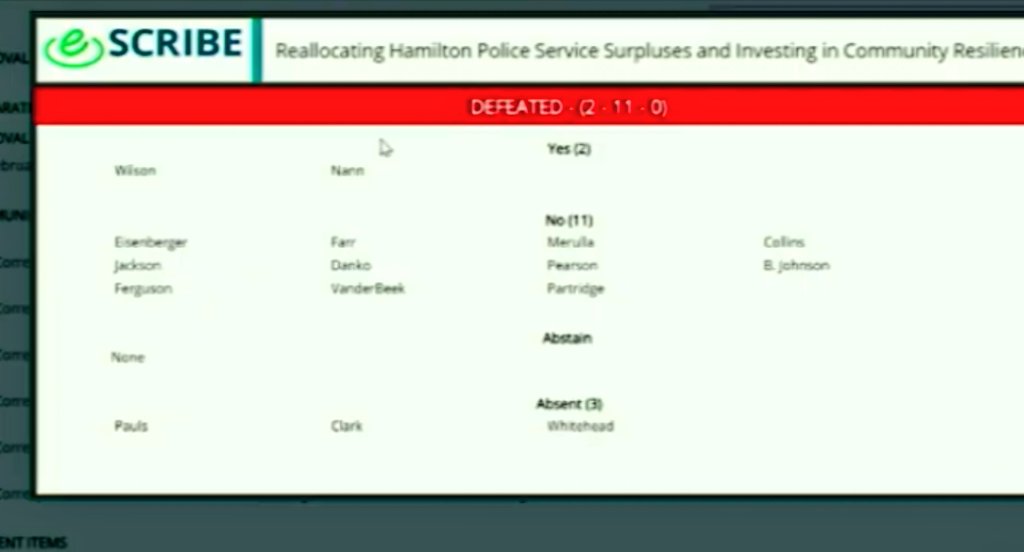 Reallocating of Hamilton Police surplus and investing in community resilience fund. See 👇🏿 who said no. 

So those that voted "No" literally don't want to invest in the community.

#DefundHPS
#DefundThePolice