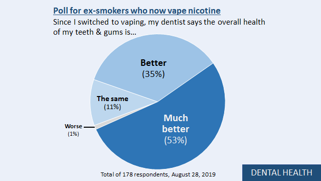 5/14DENTAL HEALTH: 88% of smokers who switch to nicotine vapes say their dentist tells them that their oral health has improved.