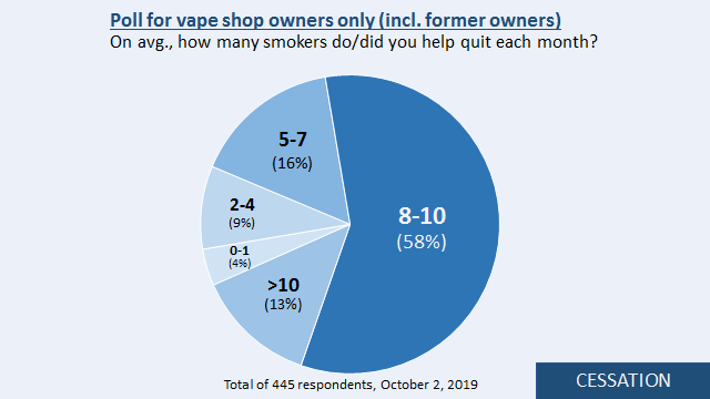 7/14SMOKING CESSATION: 87% of vape shops report they help more than 5 smokers quit each month. There were, in 2019, 10,000 vape shops in the USA, helping >600,000 Americans quit each year.
