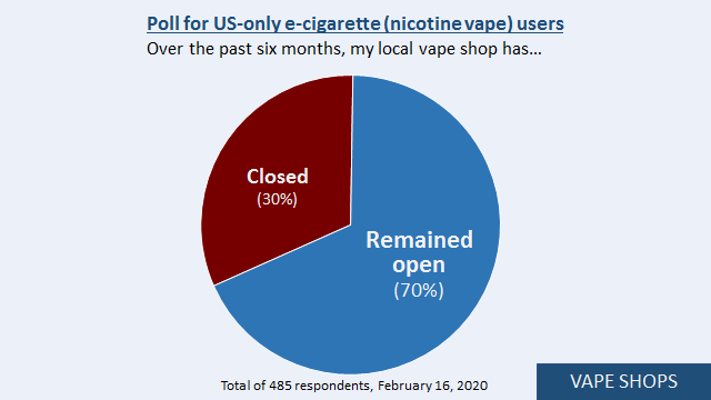 8/14CLOSED VAPE SHOPS: 30% of ex-smokers who switched to nicotine vapes say their local vape shop has closed (NOTE: Survey conducted before  #COVID19).