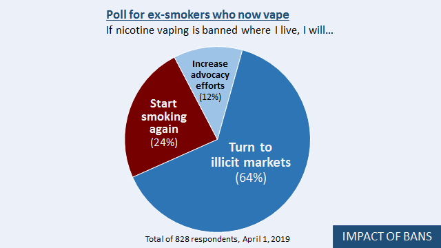 9/14BANS: 24% of adult nicotine vapers will relapse to smoking if nicotine vapes ("e-cigarettes") are banned where they live.