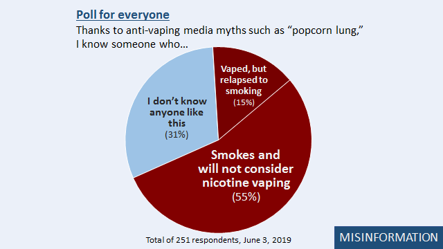 11/14ANTI-VAPING MISINFORMATION: 55% of adult nicotine vapers know a smoker who will not try nicotine vapes ("e-cigarettes") because of anti-vape misinformation. 15% know a vaper who relapsed to smoking because of anti-vape misinformation.