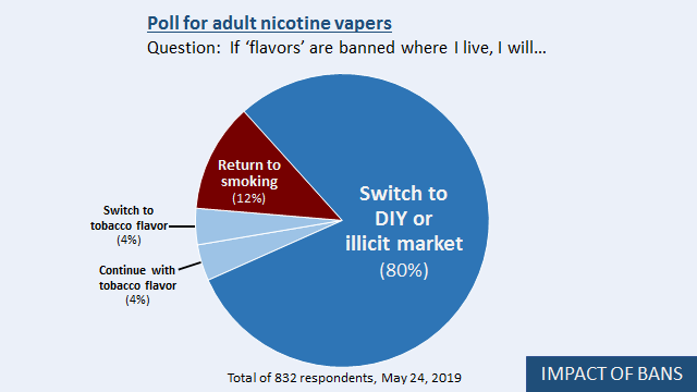 10/14BANS: 12% of adult nicotine vapers will relapse to smoking if nicotine vape 'flavors' are banned where they live. NOTE: At least 4.3 million Americans have quit smoking with nicotine vapes ("e-cigarettes"), so a nationwide 'flavor' ban would cause 516,000 more smokers.