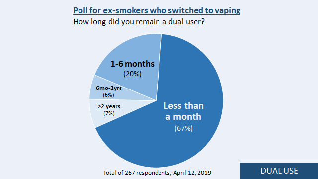 12/14DUAL USE: 67% of ex-smokers who now vape nicotine quit within one month. 87% quit withing six months of trying vaping.
