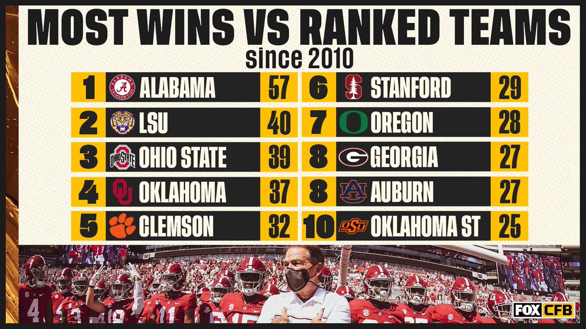 Nobody has more W's against ranked teams since 2010 than these teams 😤

Who is the most surprising team on the list?