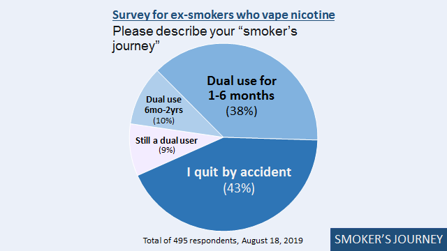 13/14SMOKER'S JOURNEY: 43% of ex-smokers who now vape nicotine say they "quit by accident." NOTE: No one ever quit by accident with nicotine patches or gum.81% remained dual users for less than six months.