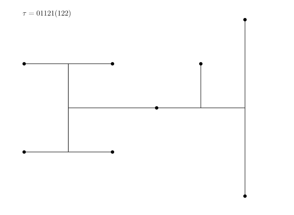 cumberland92's tweet photo. @Baylor_GSA 10/10 ...contains a substring that begins “22”, then the sequence is mean. So in our earlier example, τ = 01121(122), we’ve already seen that the last point (212) is an endpoint, and τ certainly contains “22” so we know τ must be mean. And sure enough it is! #BUGSTC https://t.co/9thqhaZDi2