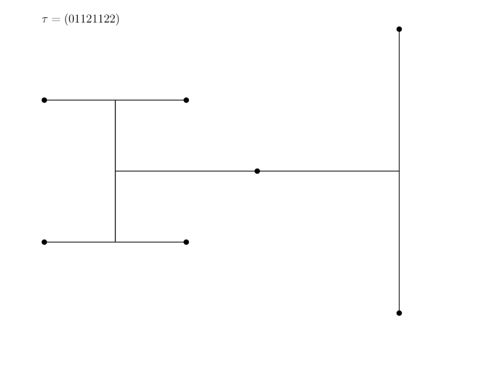 cumberland92's tweet photo. @Baylor_GSA 10/10 ...contains a substring that begins “22”, then the sequence is mean. So in our earlier example, τ = 01121(122), we’ve already seen that the last point (212) is an endpoint, and τ certainly contains “22” so we know τ must be mean. And sure enough it is! #BUGSTC https://t.co/9thqhaZDi2