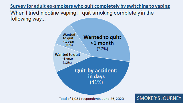 14/14Repeating the previous survey with slightly different language...SMOKER'S JOURNEY: 78% of ex-smokers who now vape nicotine say they quit completely in less than a month (including 41% who "quit by accident"). 88% remained dual users for less than one year.